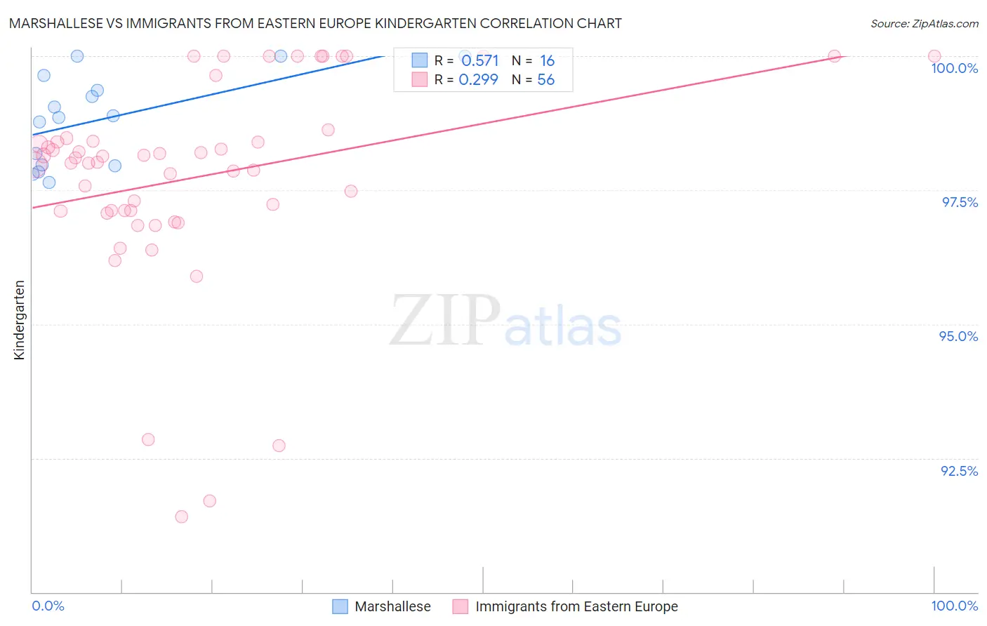 Marshallese vs Immigrants from Eastern Europe Kindergarten