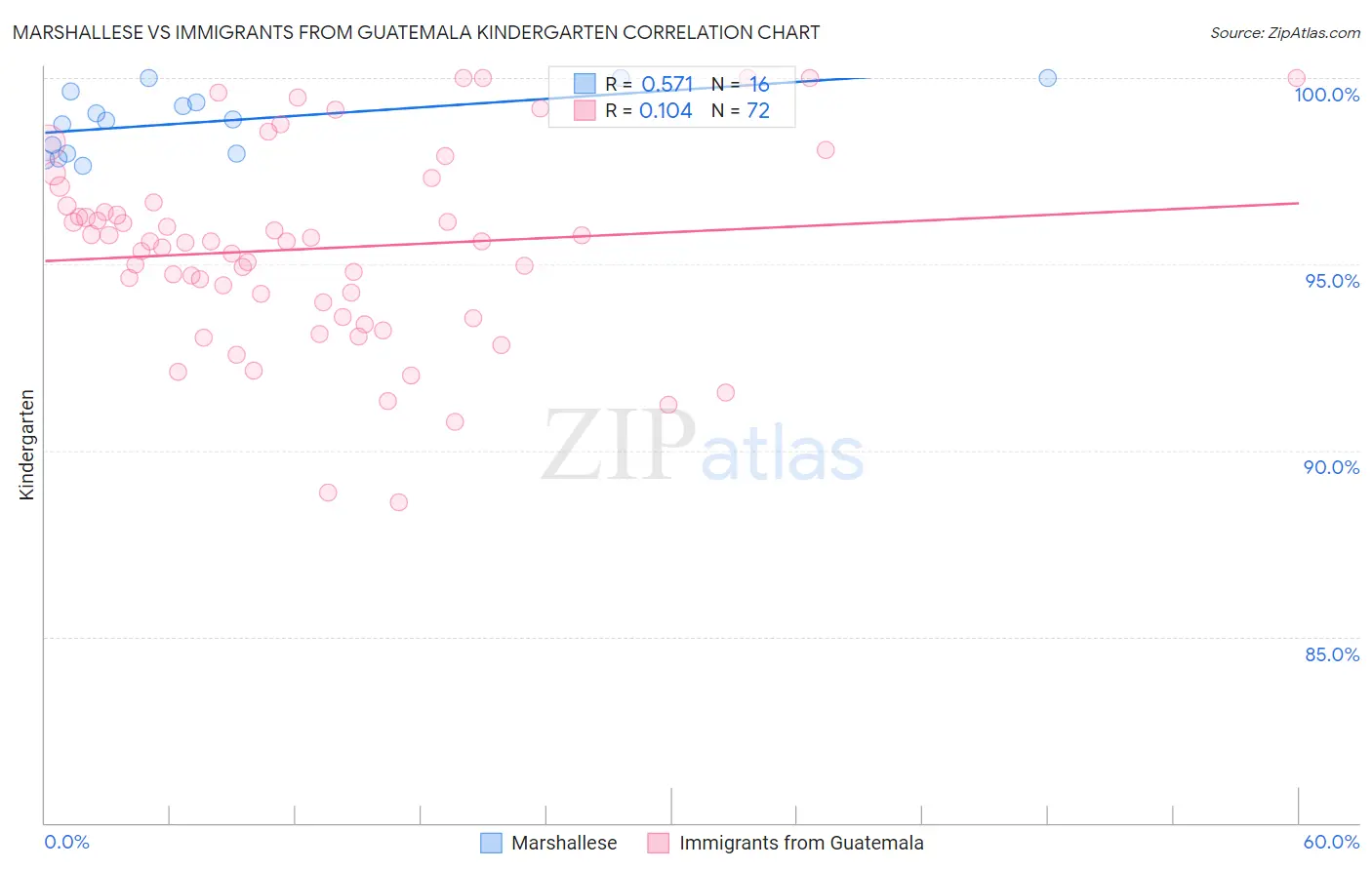 Marshallese vs Immigrants from Guatemala Kindergarten