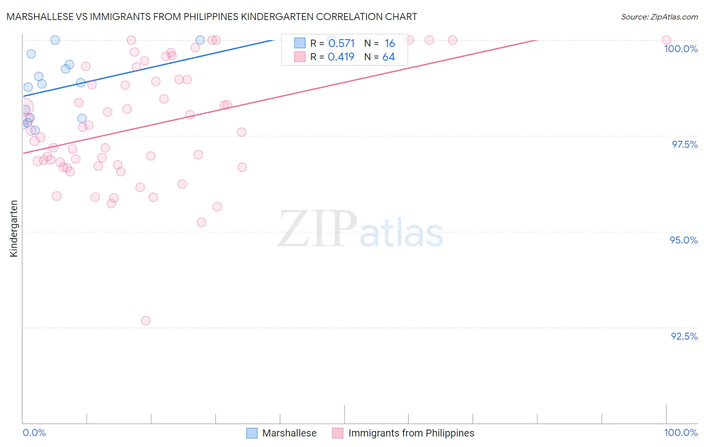Marshallese vs Immigrants from Philippines Kindergarten
