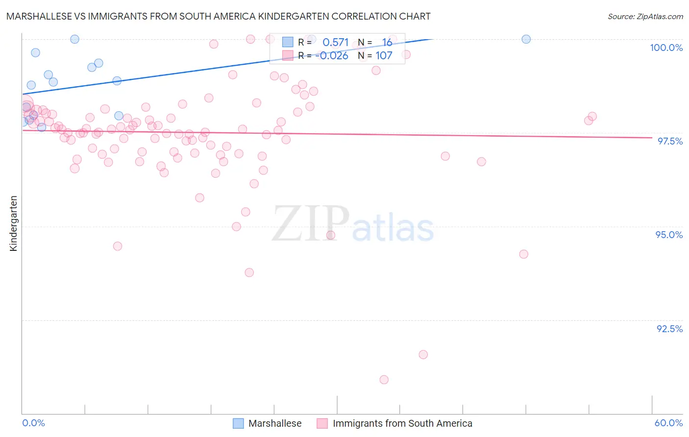 Marshallese vs Immigrants from South America Kindergarten