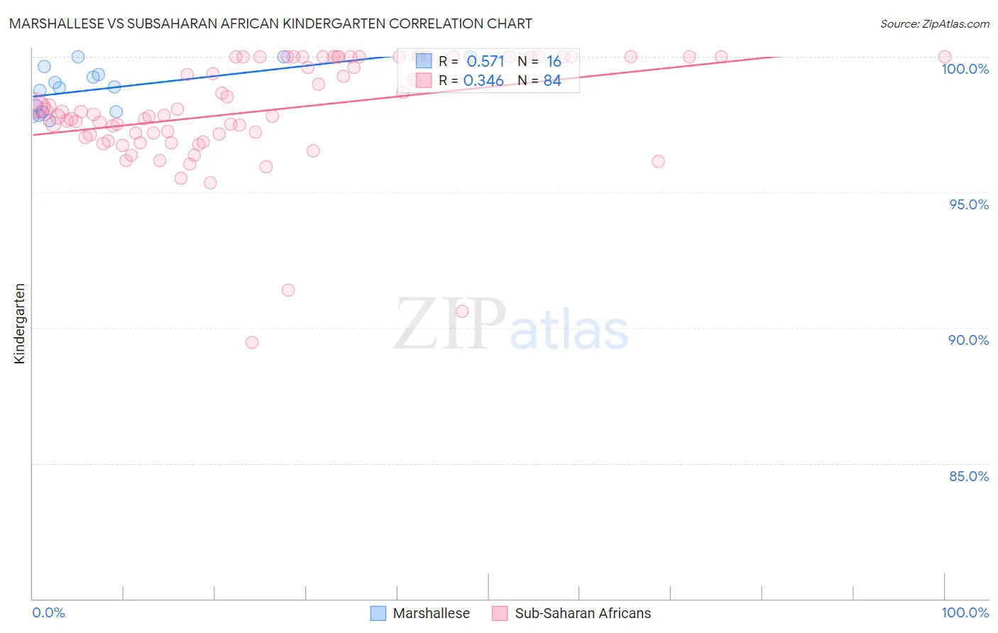 Marshallese vs Subsaharan African Kindergarten