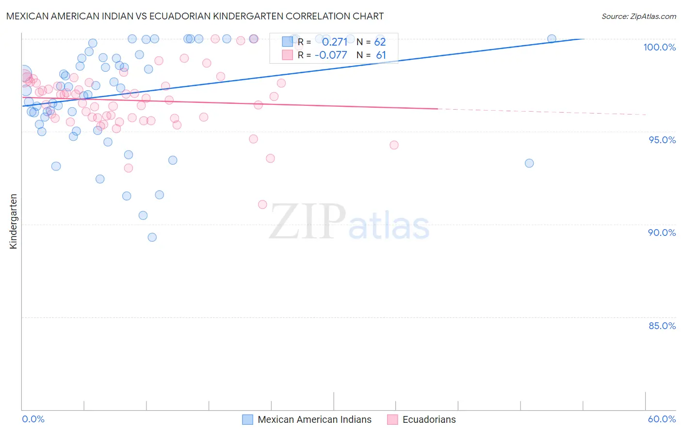 Mexican American Indian vs Ecuadorian Kindergarten