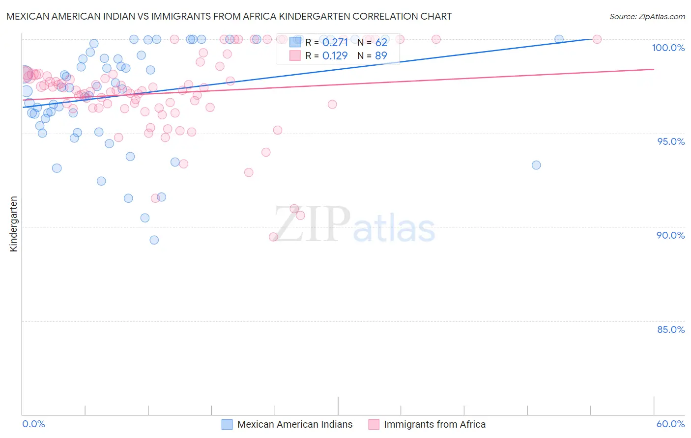 Mexican American Indian vs Immigrants from Africa Kindergarten