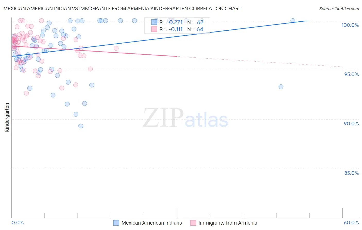 Mexican American Indian vs Immigrants from Armenia Kindergarten