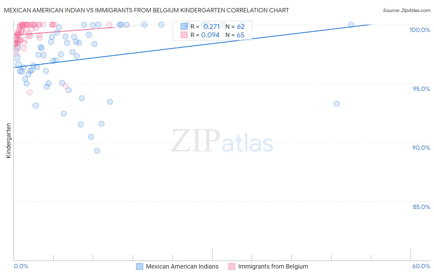 Mexican American Indian vs Immigrants from Belgium Kindergarten