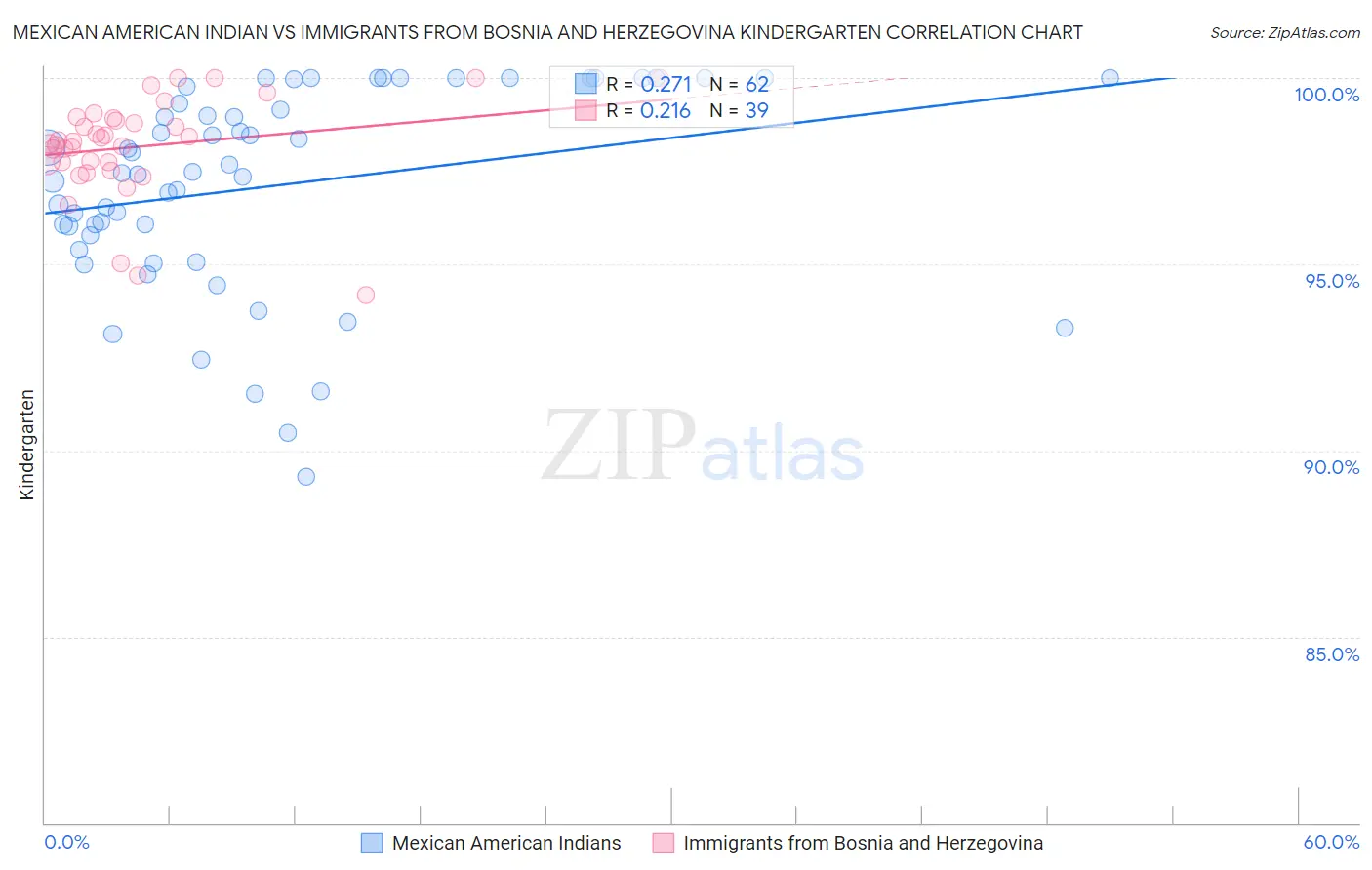Mexican American Indian vs Immigrants from Bosnia and Herzegovina Kindergarten