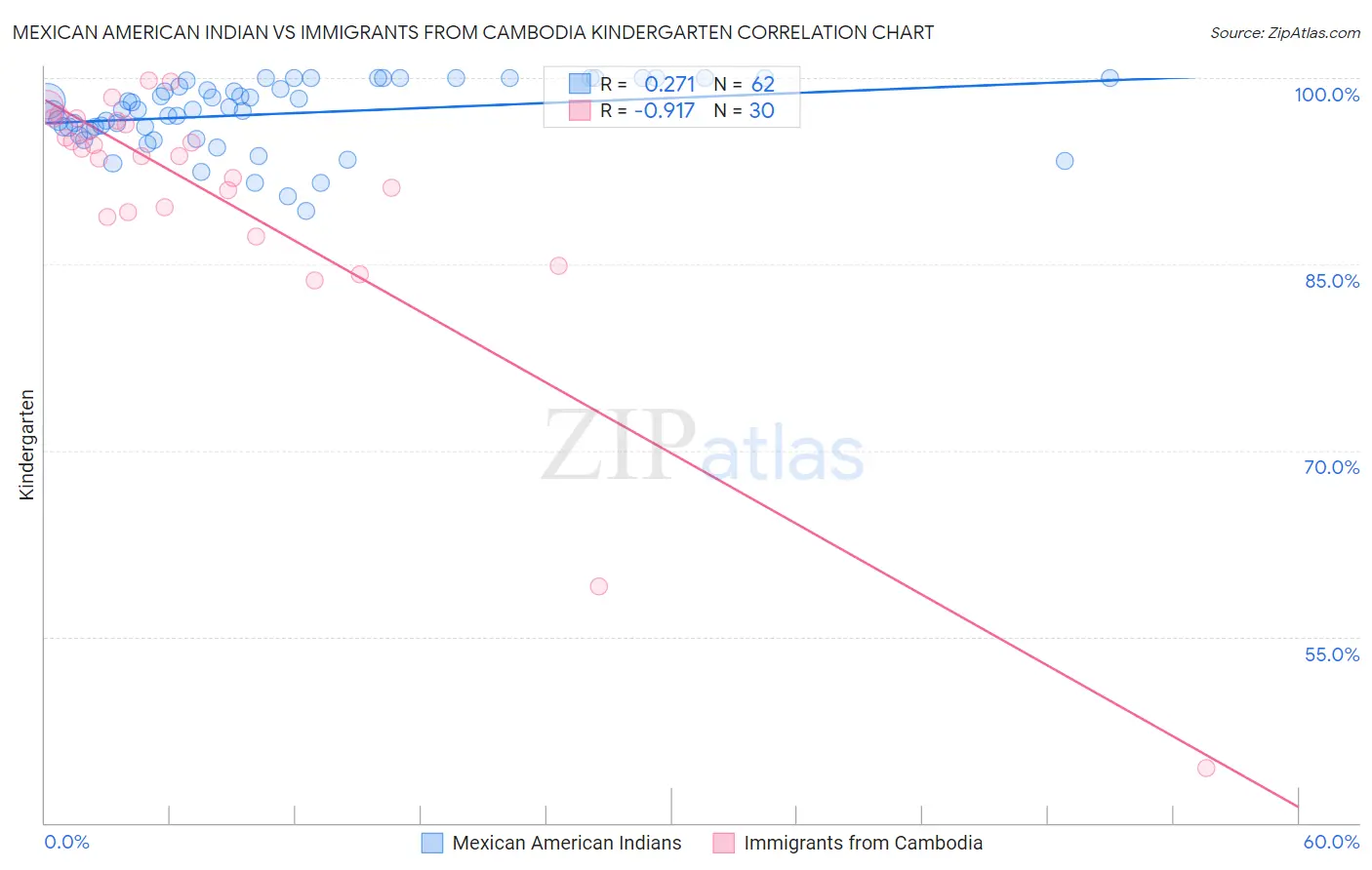 Mexican American Indian vs Immigrants from Cambodia Kindergarten