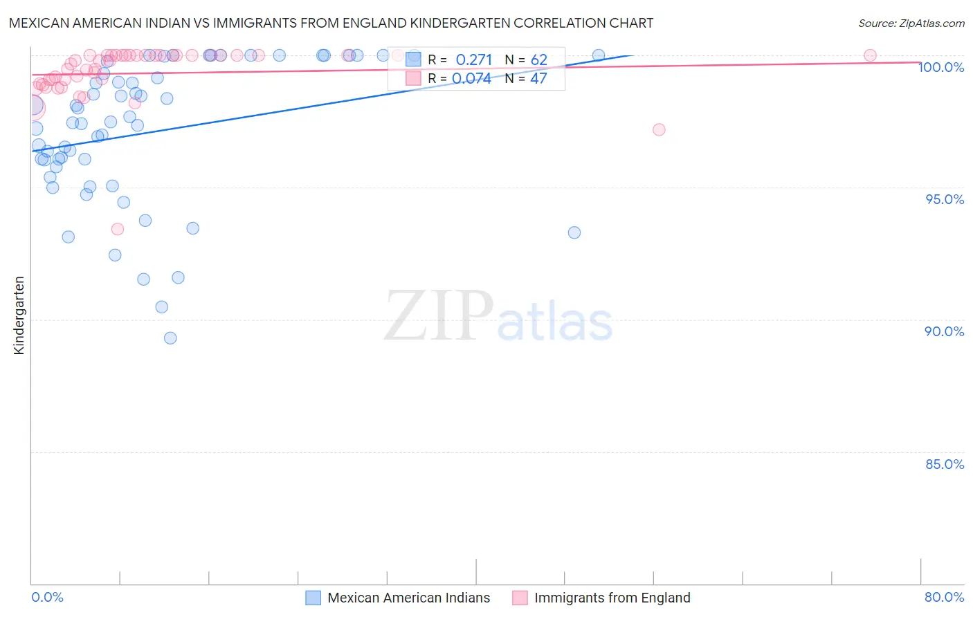 Mexican American Indian vs Immigrants from England Kindergarten