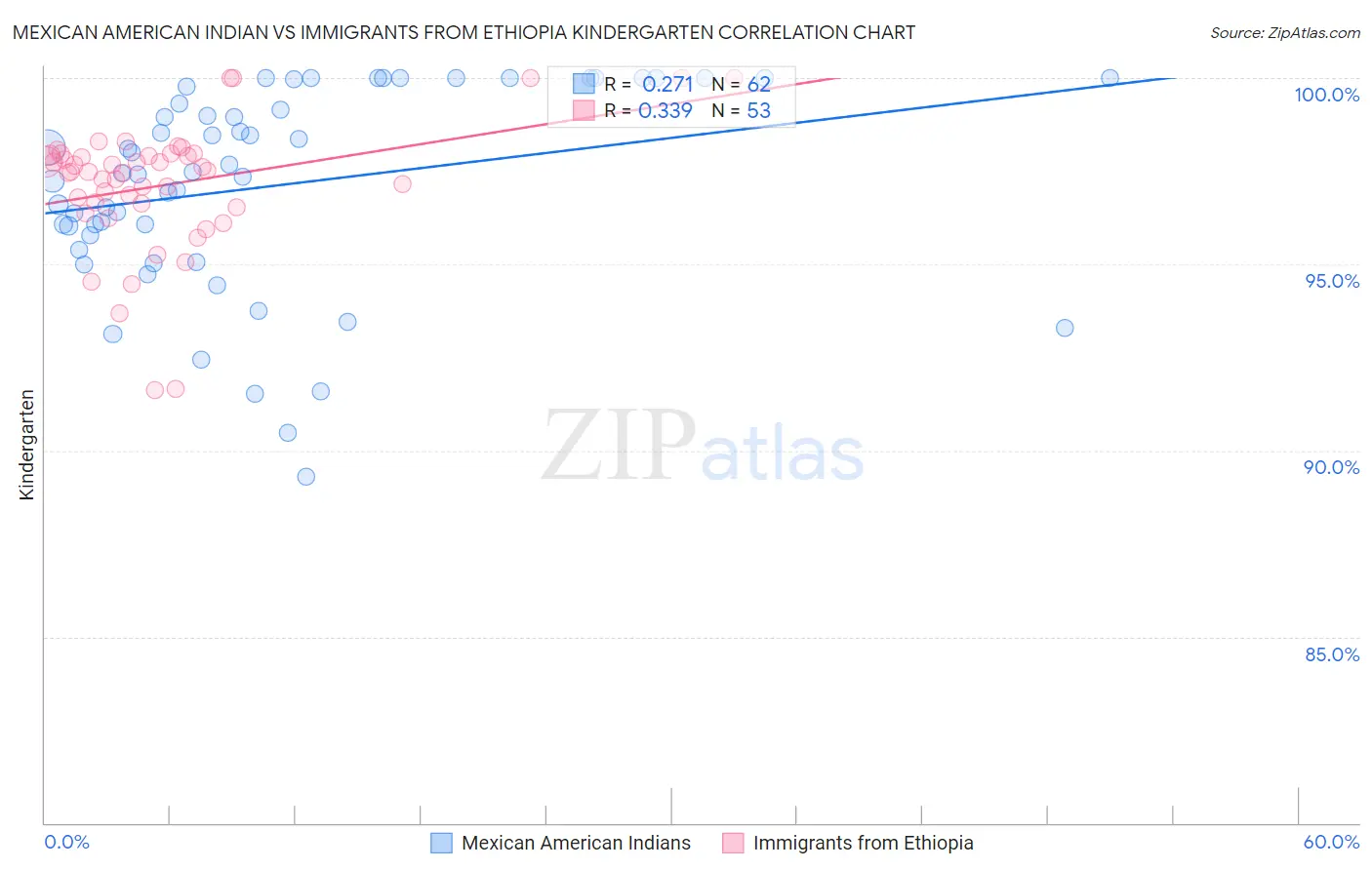 Mexican American Indian vs Immigrants from Ethiopia Kindergarten