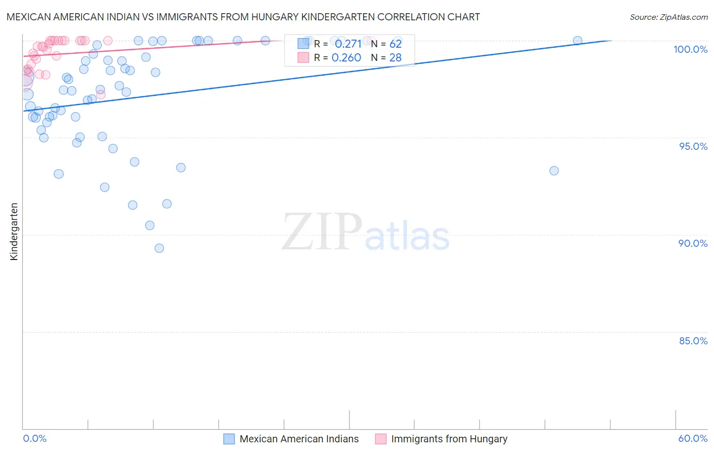 Mexican American Indian vs Immigrants from Hungary Kindergarten