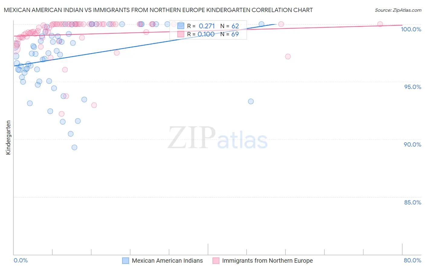 Mexican American Indian vs Immigrants from Northern Europe Kindergarten