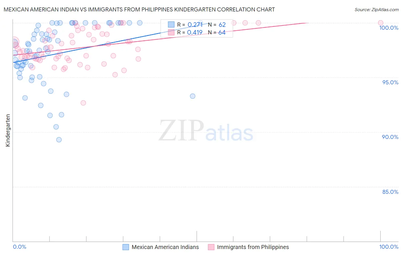 Mexican American Indian vs Immigrants from Philippines Kindergarten