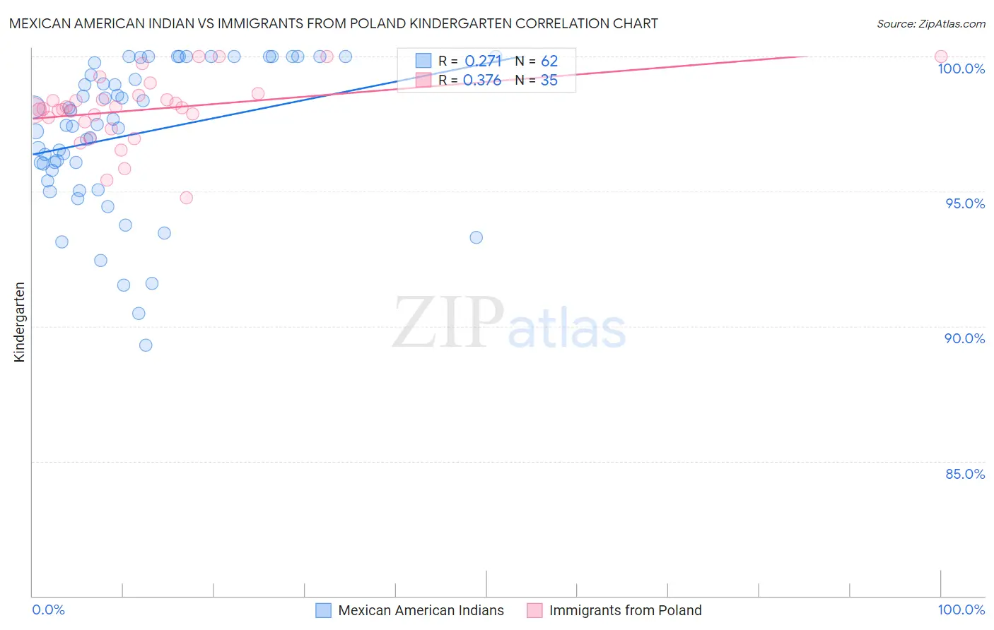 Mexican American Indian vs Immigrants from Poland Kindergarten