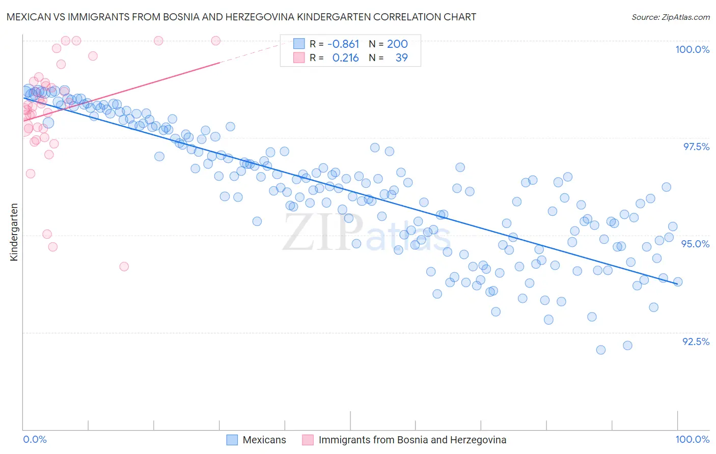 Mexican vs Immigrants from Bosnia and Herzegovina Kindergarten