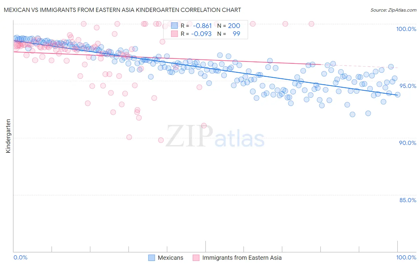 Mexican vs Immigrants from Eastern Asia Kindergarten