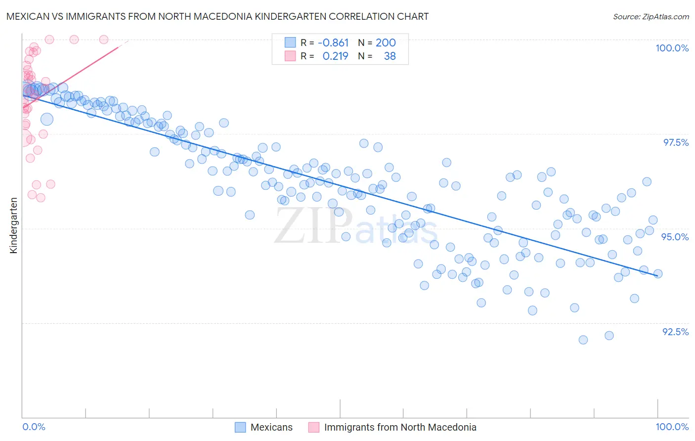 Mexican vs Immigrants from North Macedonia Kindergarten