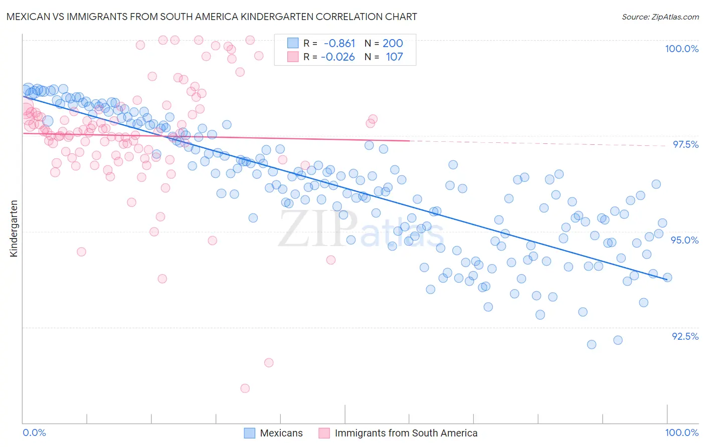 Mexican vs Immigrants from South America Kindergarten