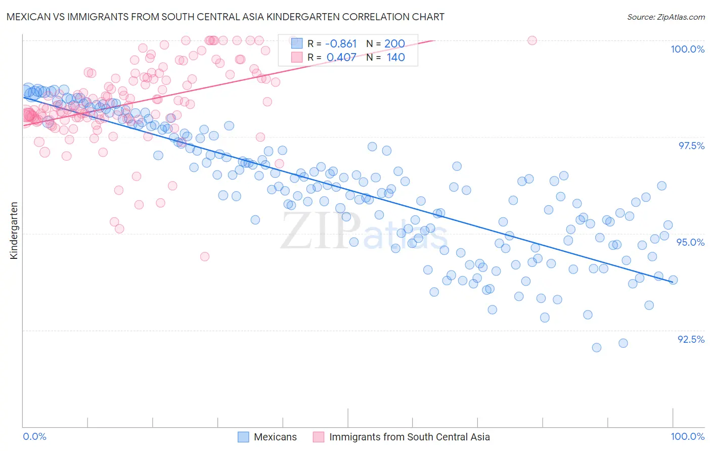 Mexican vs Immigrants from South Central Asia Kindergarten