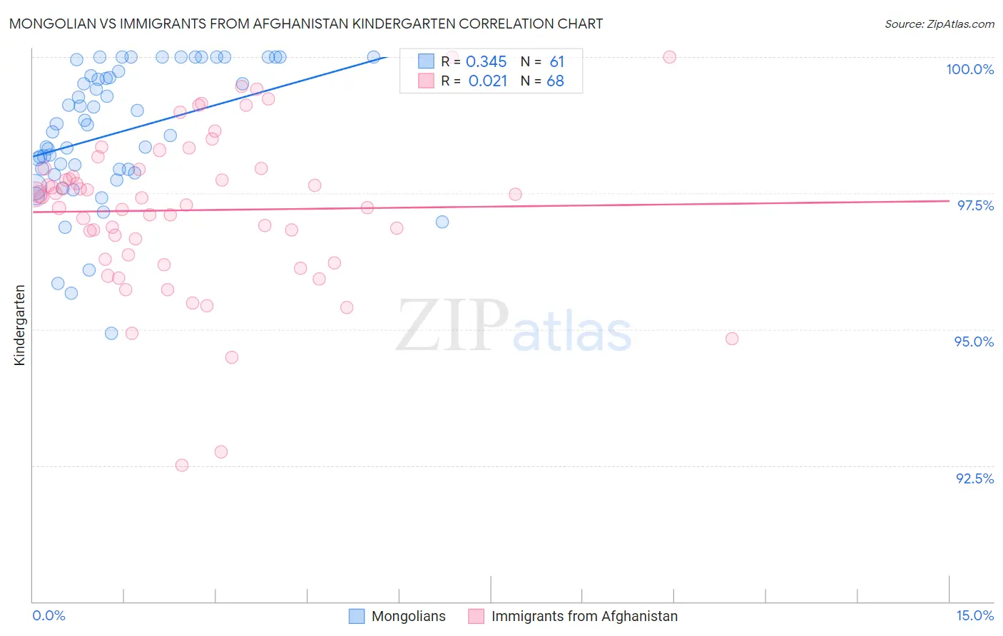Mongolian vs Immigrants from Afghanistan Kindergarten