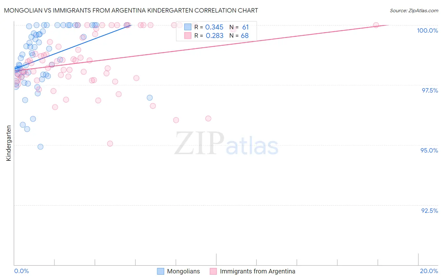 Mongolian vs Immigrants from Argentina Kindergarten