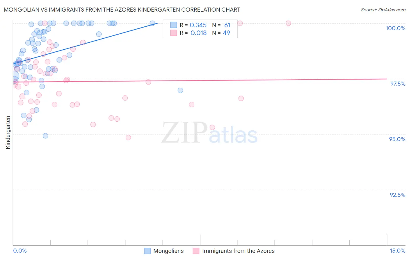 Mongolian vs Immigrants from the Azores Kindergarten