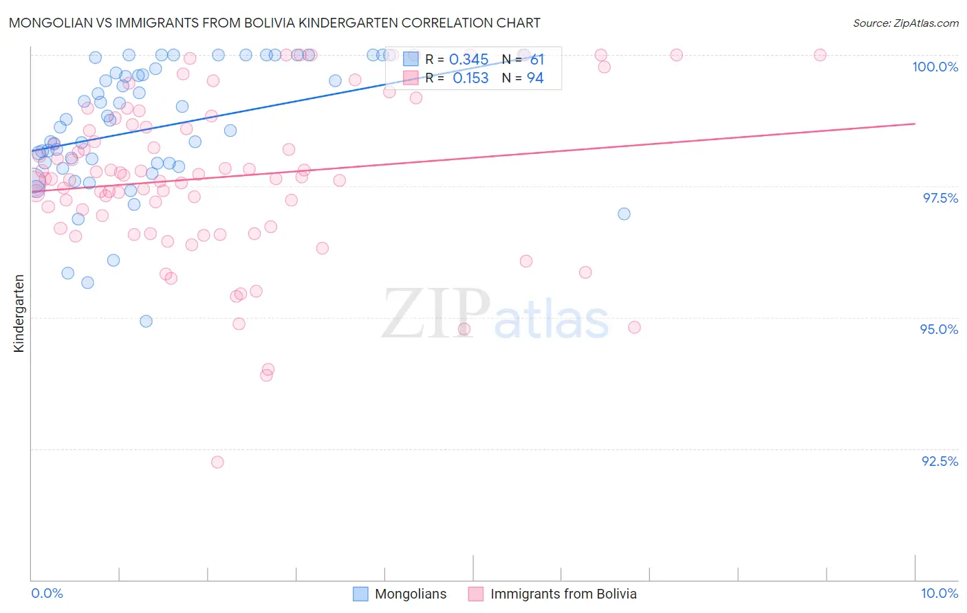 Mongolian vs Immigrants from Bolivia Kindergarten