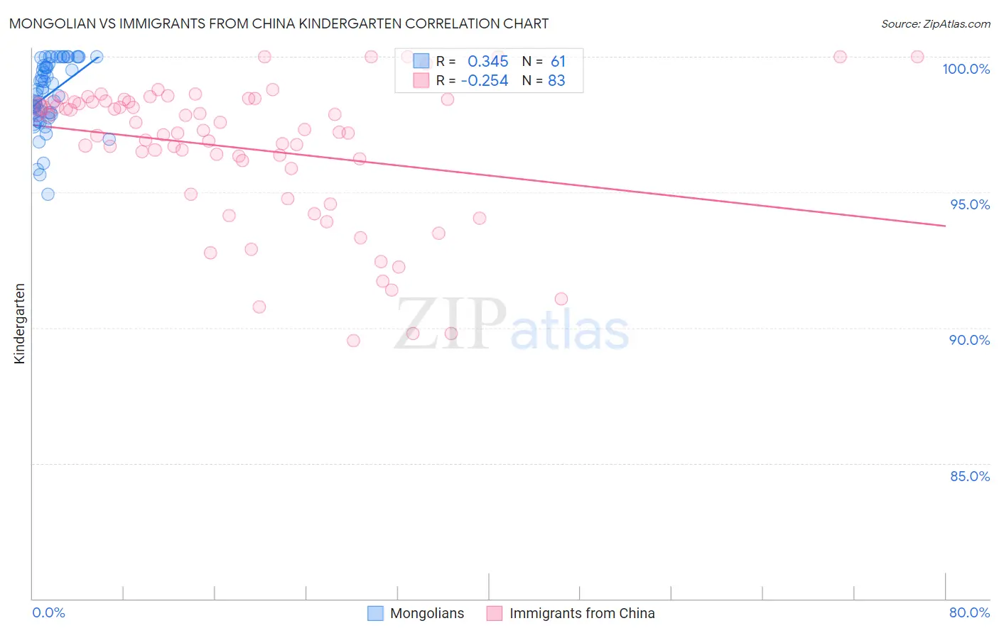 Mongolian vs Immigrants from China Kindergarten