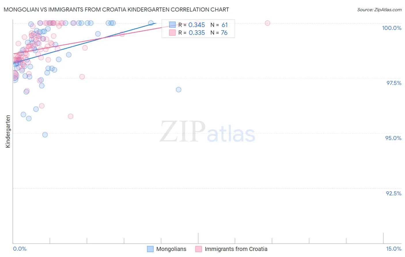 Mongolian vs Immigrants from Croatia Kindergarten