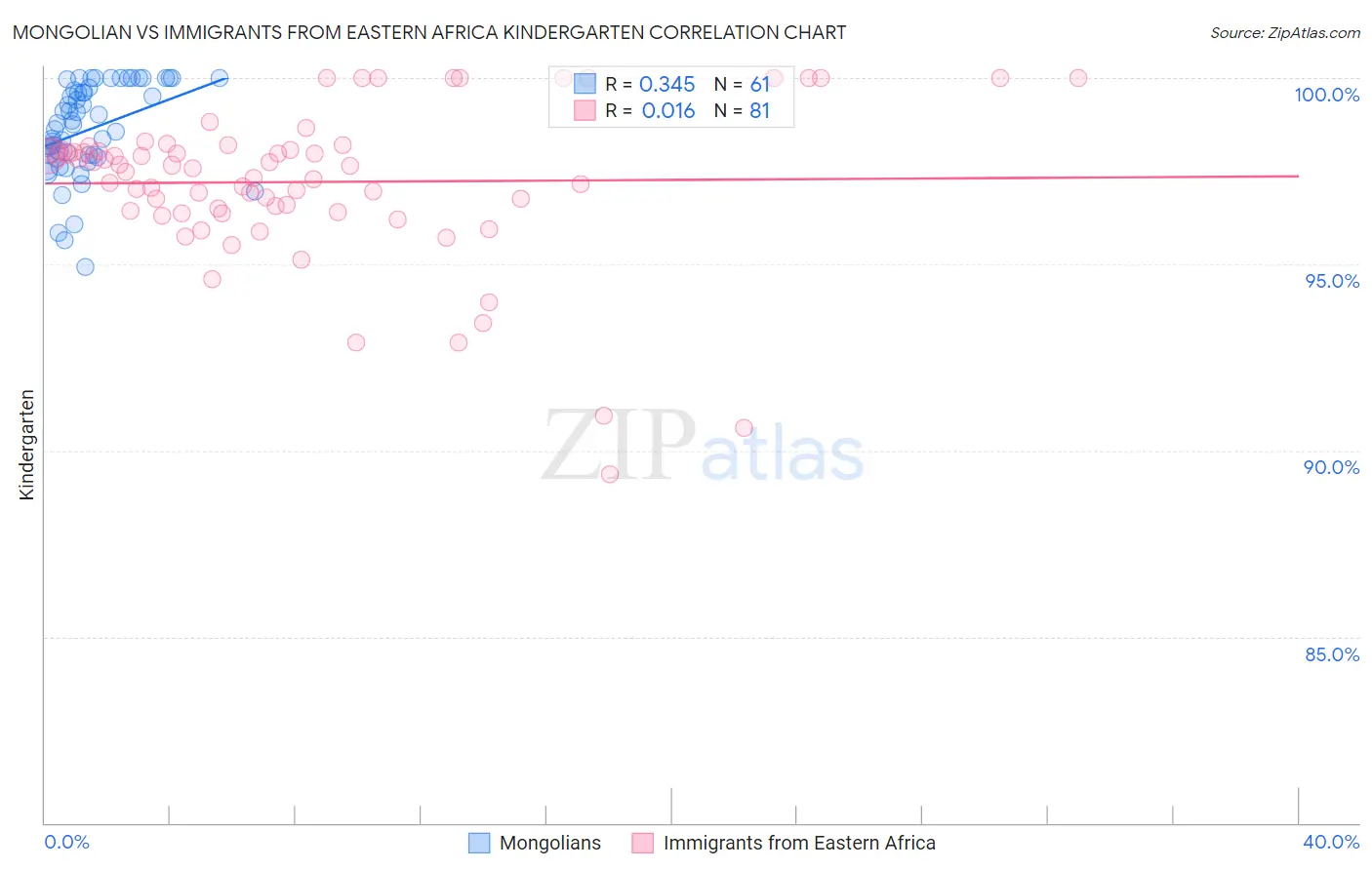 Mongolian vs Immigrants from Eastern Africa Kindergarten