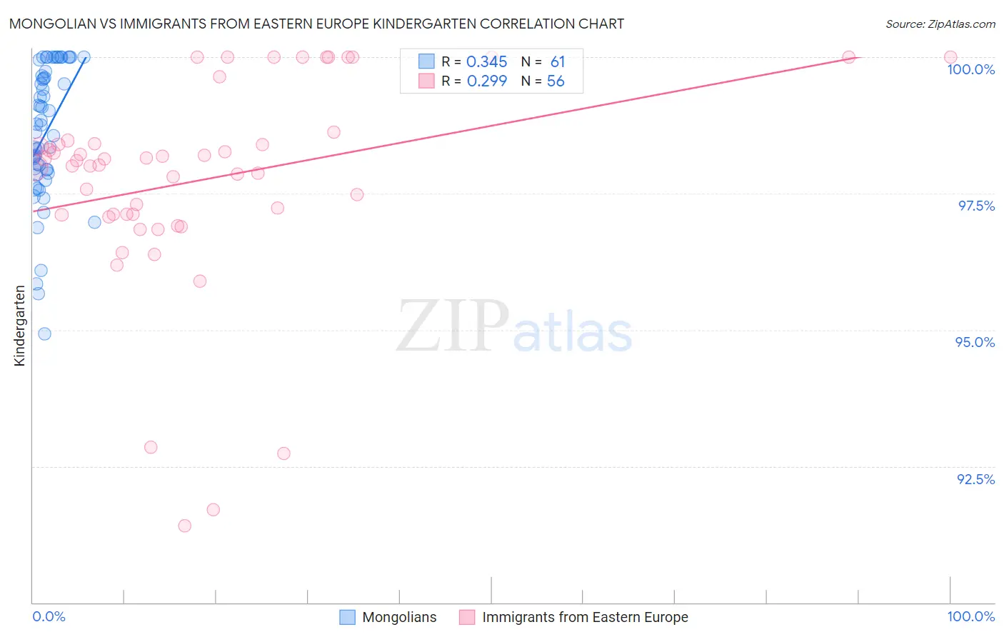 Mongolian vs Immigrants from Eastern Europe Kindergarten