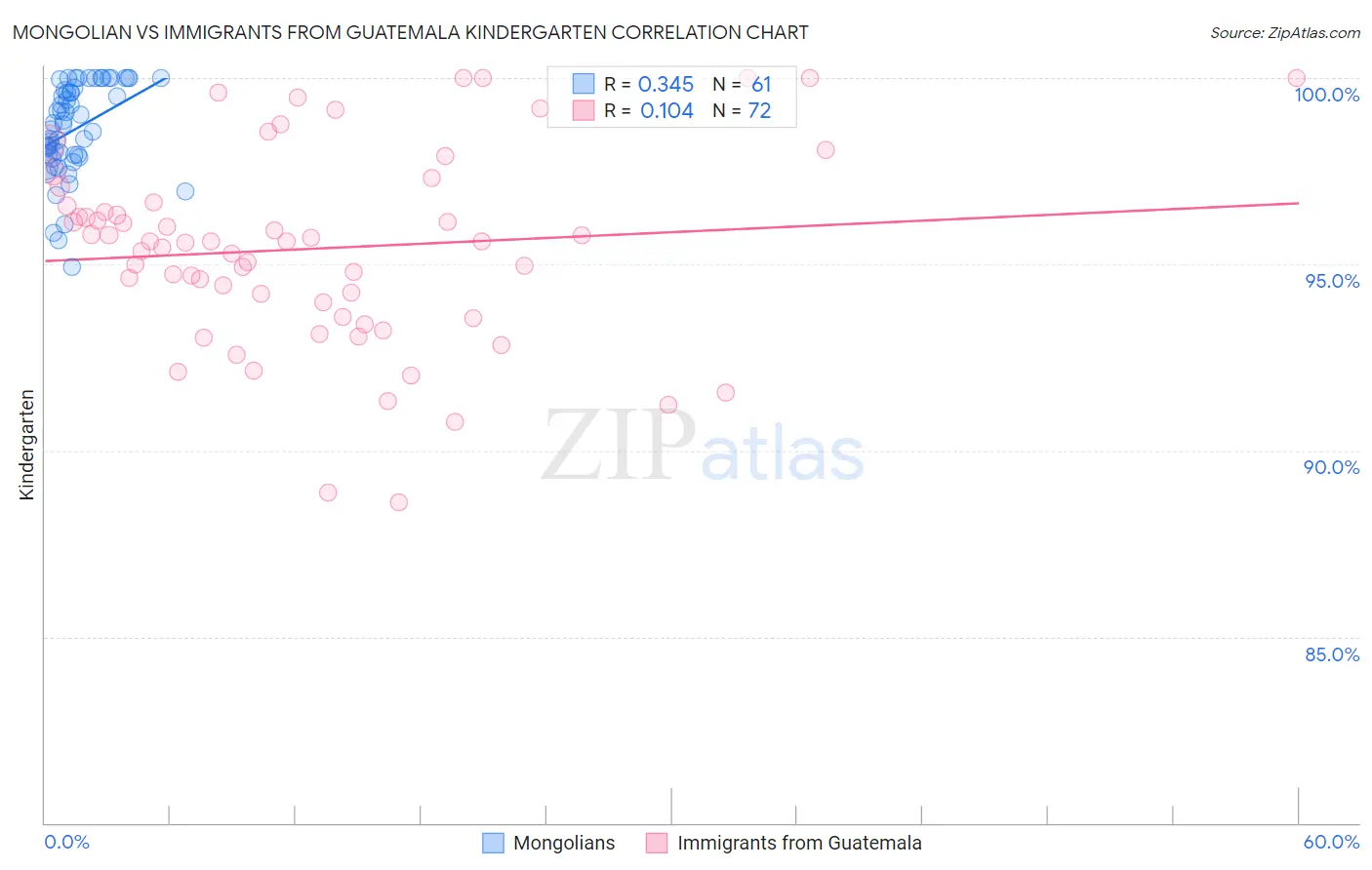 Mongolian vs Immigrants from Guatemala Kindergarten
