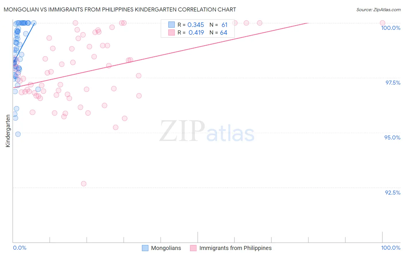 Mongolian vs Immigrants from Philippines Kindergarten