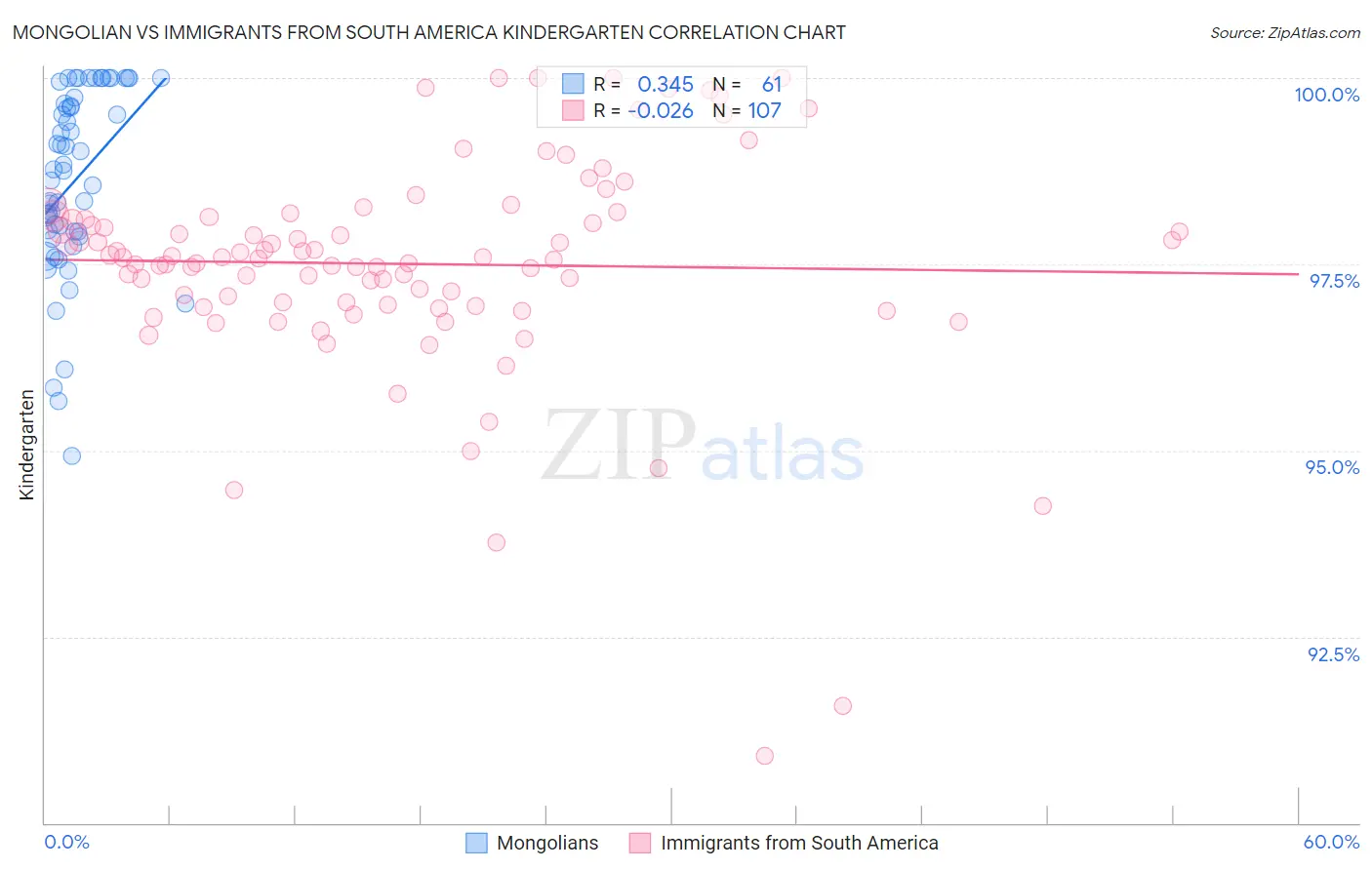 Mongolian vs Immigrants from South America Kindergarten