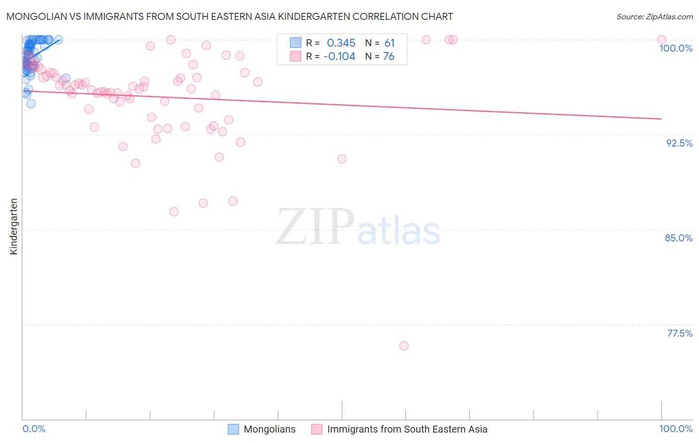 Mongolian vs Immigrants from South Eastern Asia Kindergarten