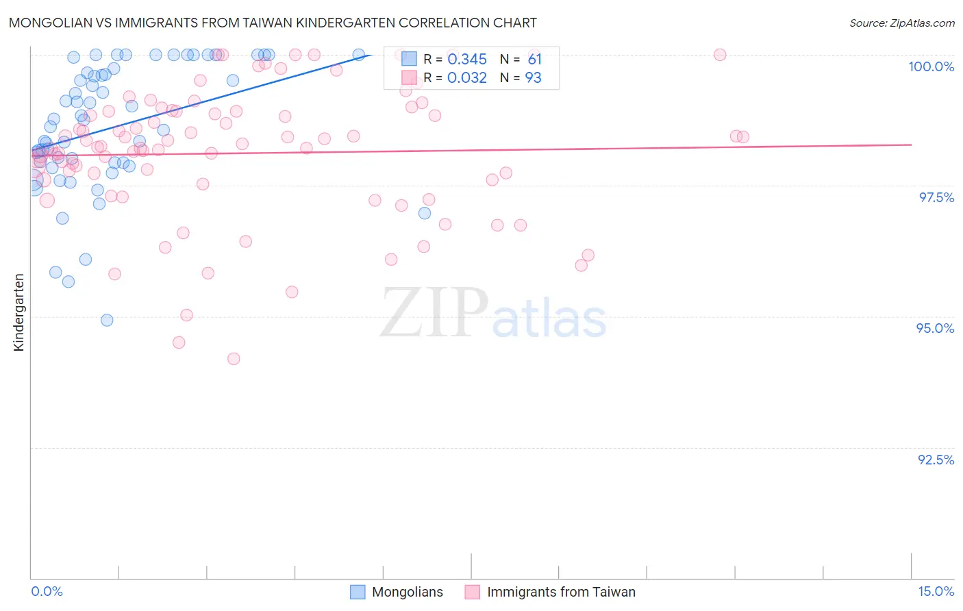 Mongolian vs Immigrants from Taiwan Kindergarten