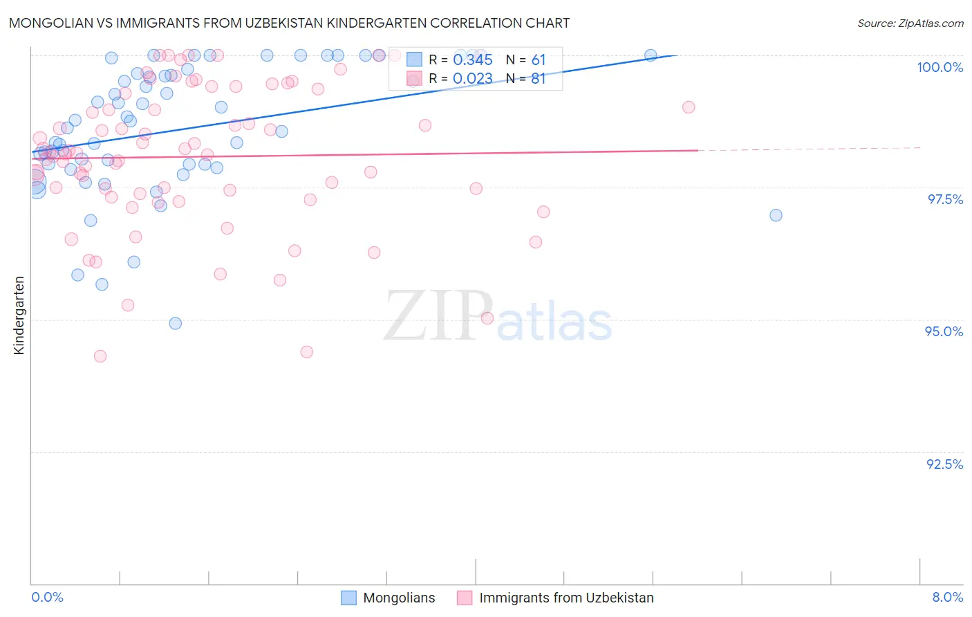 Mongolian vs Immigrants from Uzbekistan Kindergarten