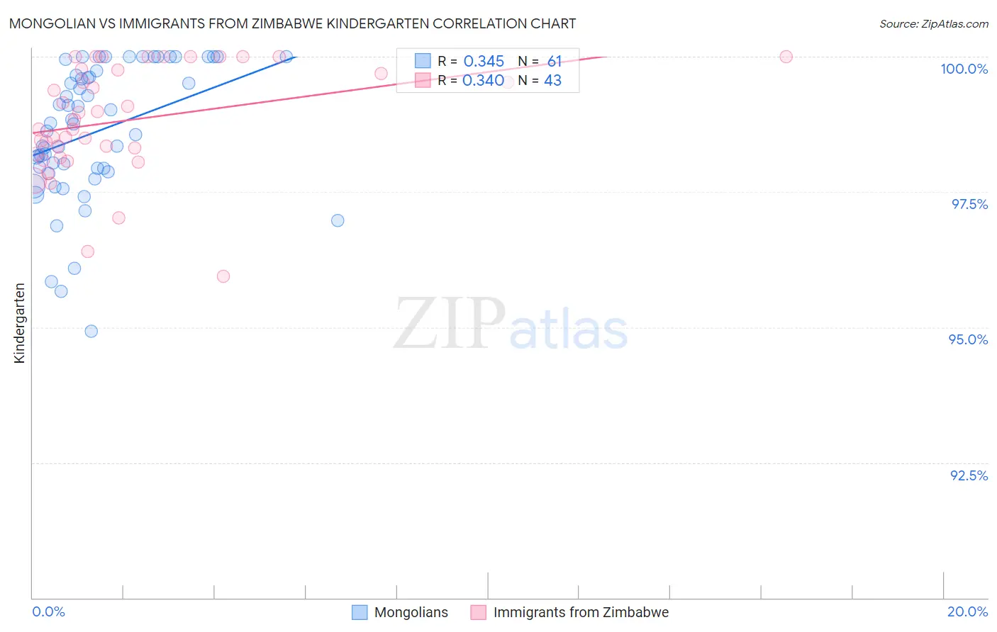 Mongolian vs Immigrants from Zimbabwe Kindergarten