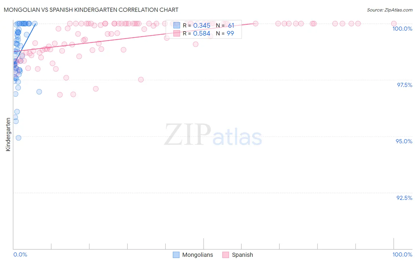 Mongolian vs Spanish Kindergarten