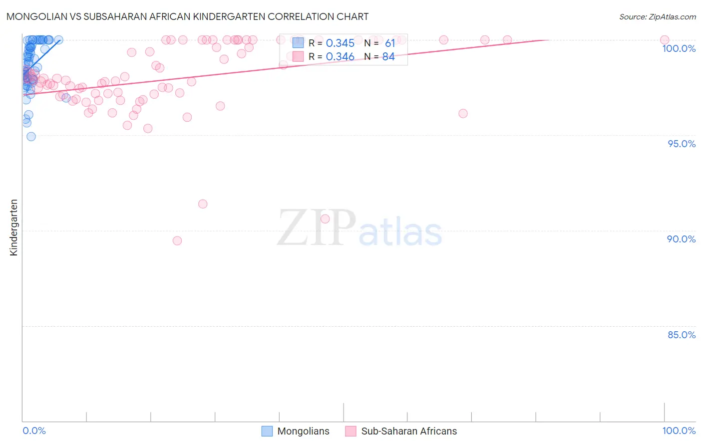 Mongolian vs Subsaharan African Kindergarten