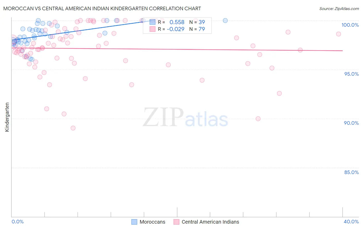 Moroccan vs Central American Indian Kindergarten