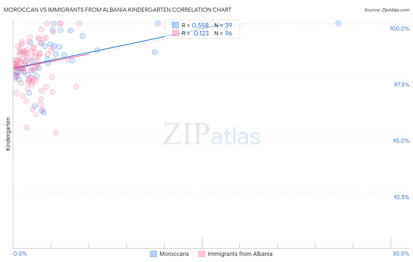 Moroccan vs Immigrants from Albania Kindergarten