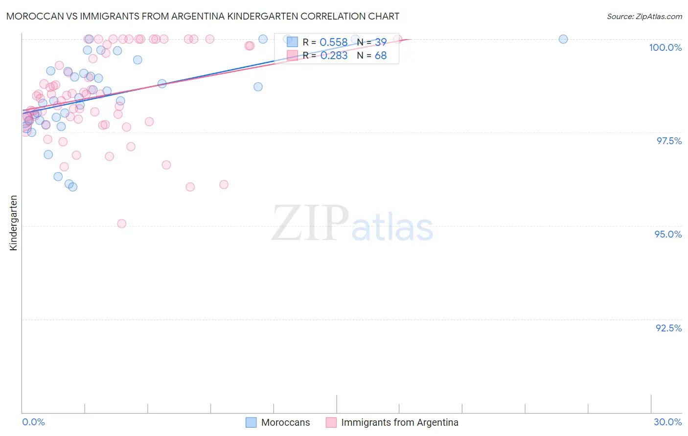 Moroccan vs Immigrants from Argentina Kindergarten
