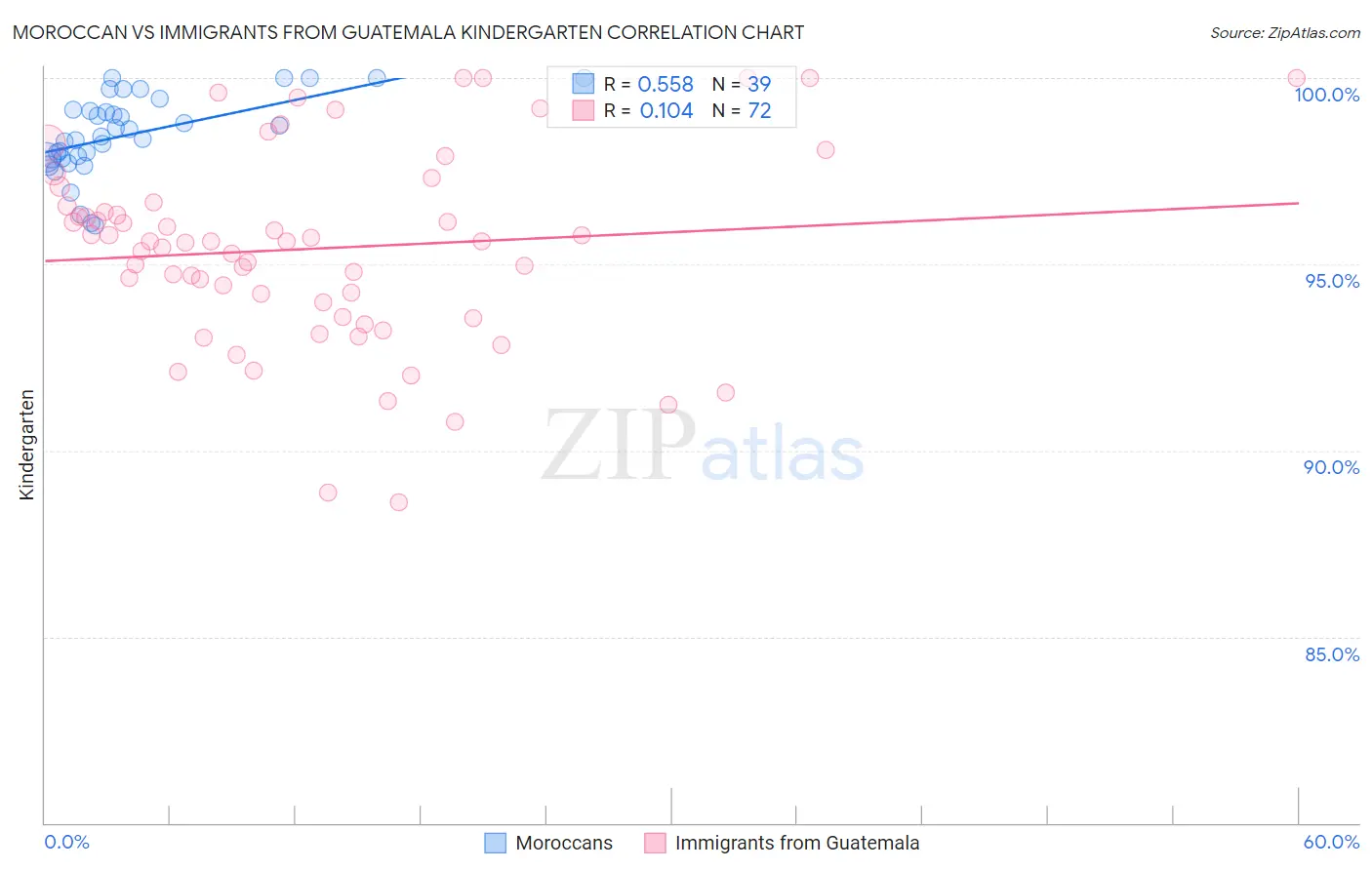 Moroccan vs Immigrants from Guatemala Kindergarten