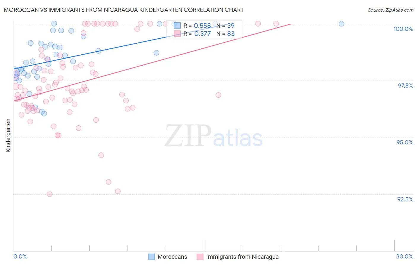 Moroccan vs Immigrants from Nicaragua Kindergarten