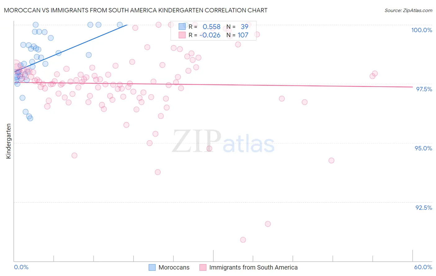 Moroccan vs Immigrants from South America Kindergarten