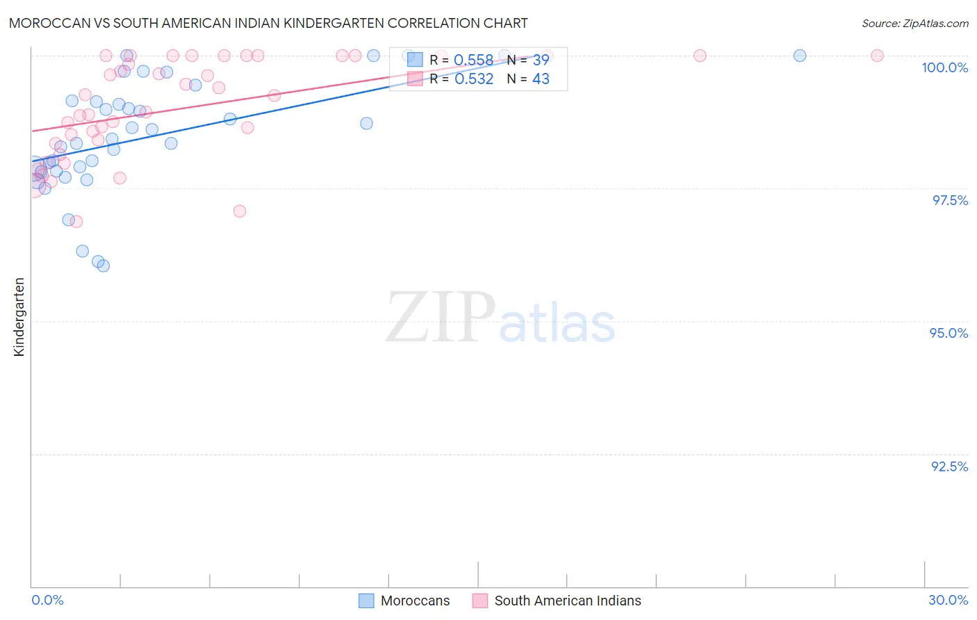 Moroccan vs South American Indian Kindergarten