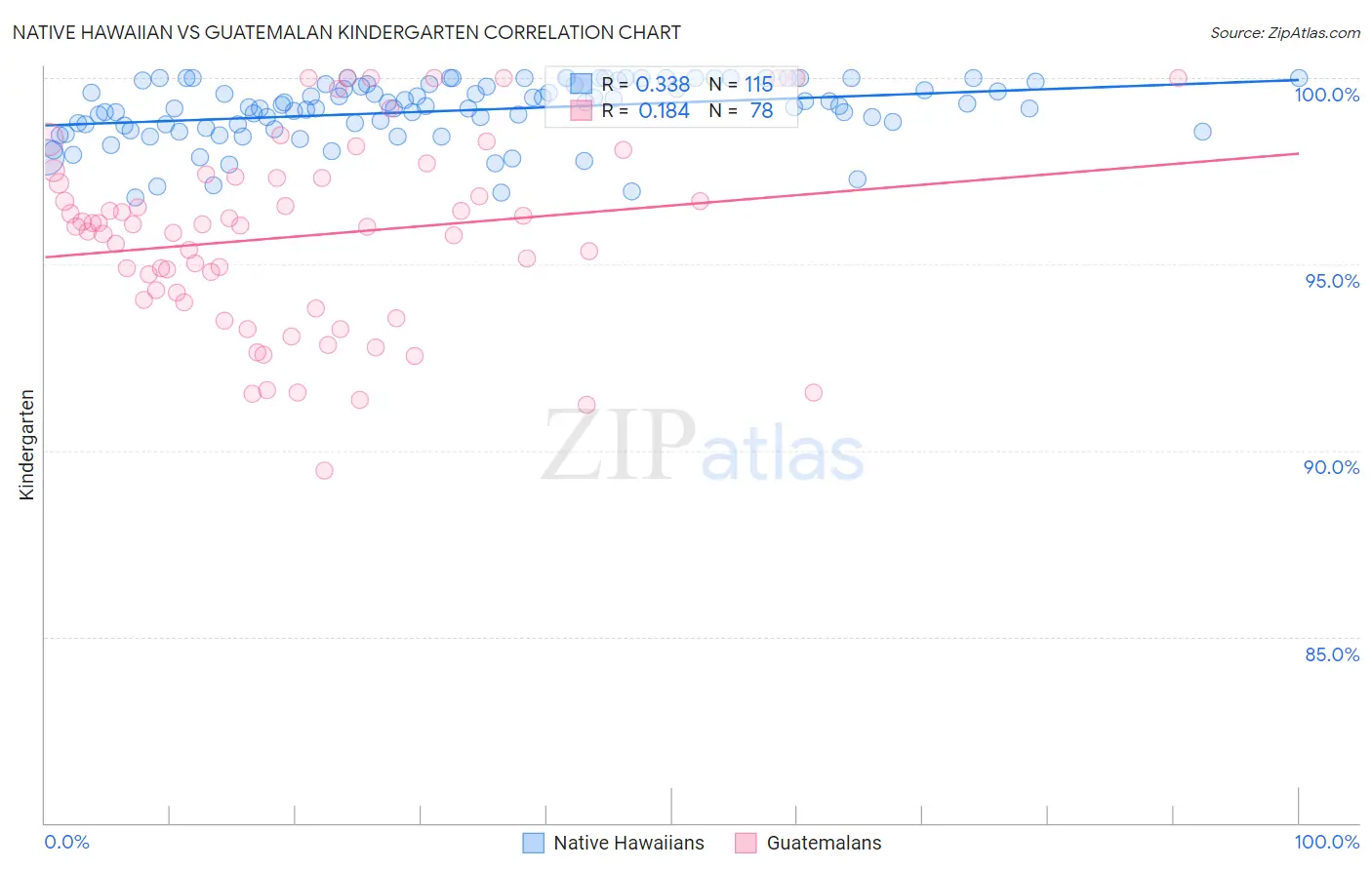 Native Hawaiian vs Guatemalan Kindergarten