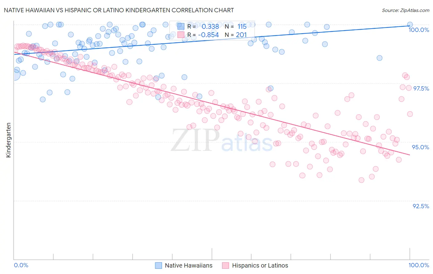 Native Hawaiian vs Hispanic or Latino Kindergarten