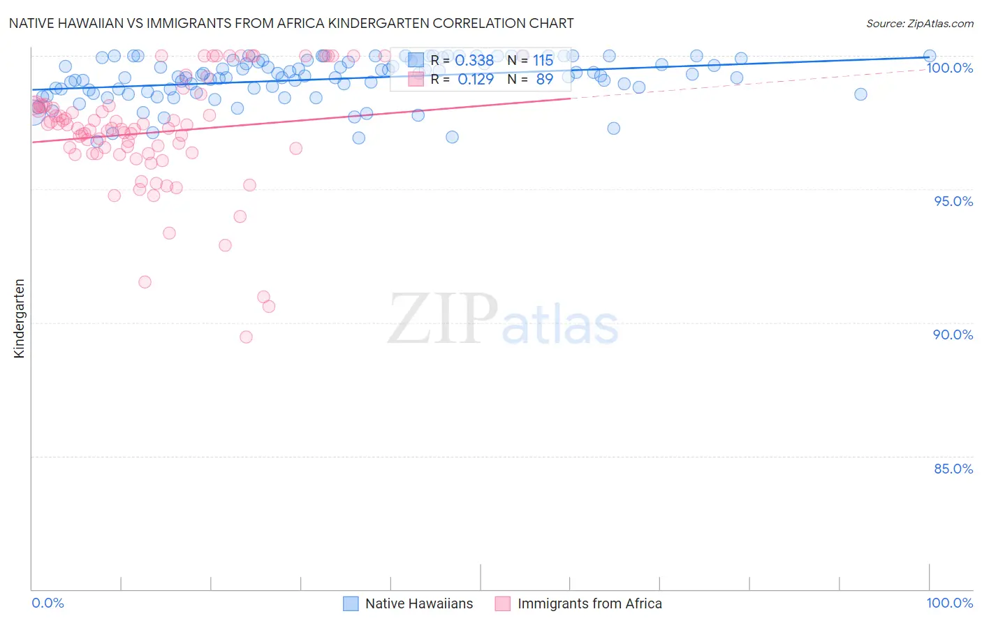 Native Hawaiian vs Immigrants from Africa Kindergarten