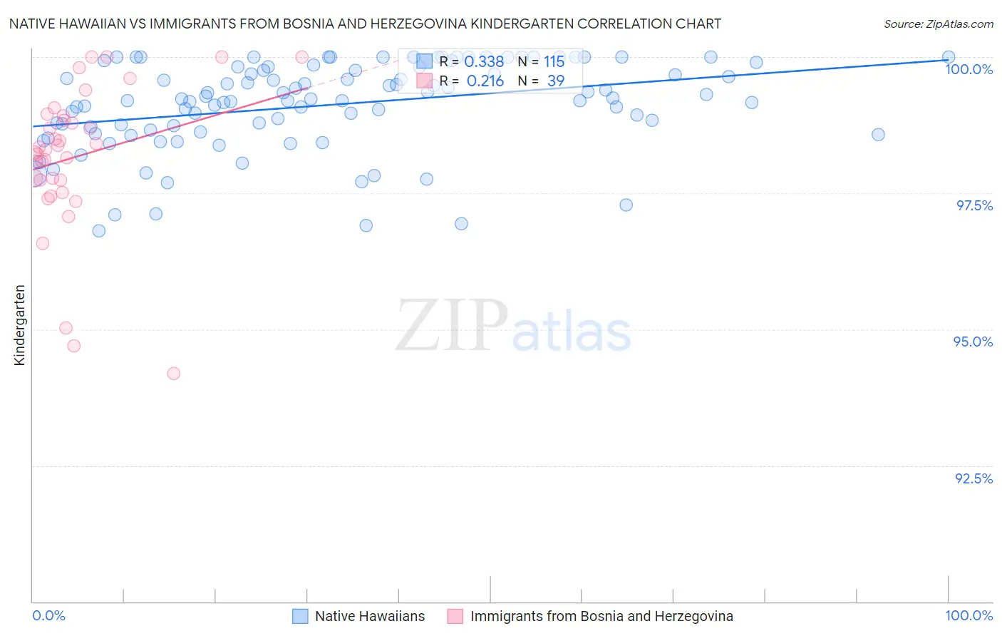 Native Hawaiian vs Immigrants from Bosnia and Herzegovina Kindergarten